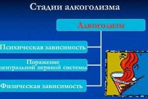 Стадии алкогольной зависимости