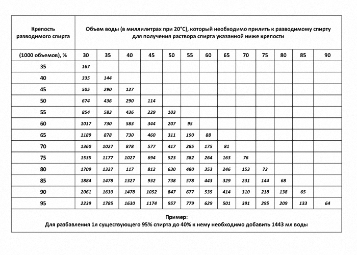 Пропорции разведения спирта на водку
